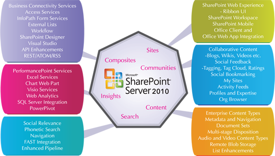 Sharepoint Site Administration - Sharepoint 2010 Features List (555x314)