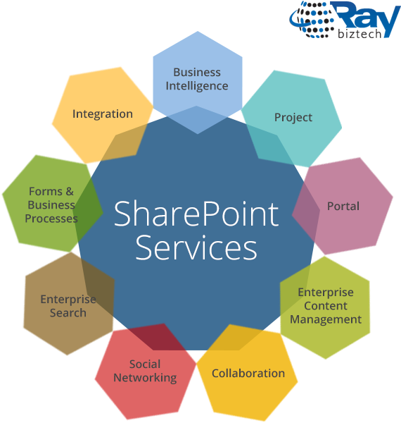 Sharepoint Portal Solutions Sharepoint Service Offerings (646x640