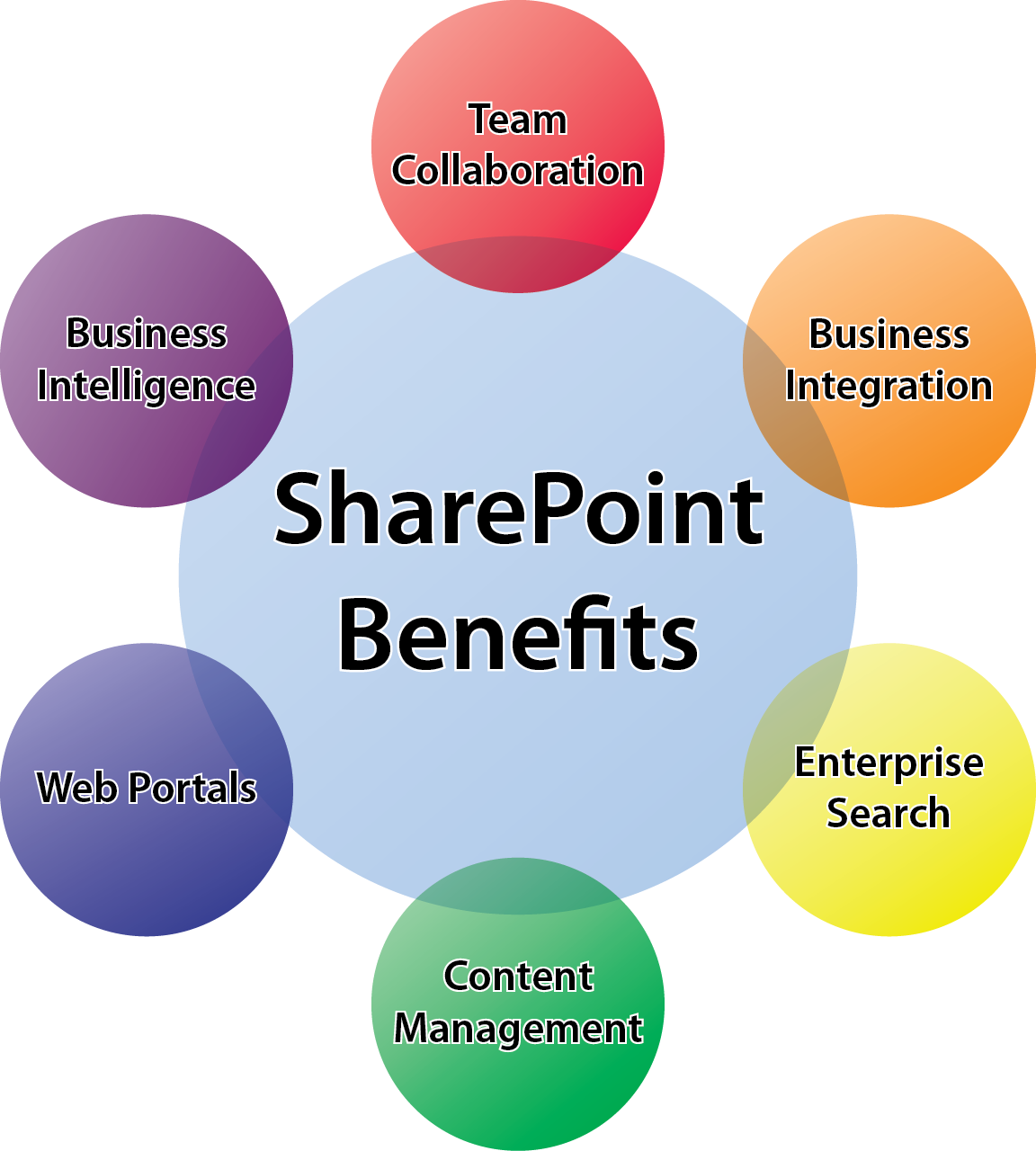 Sharepoint Benefits002 - Advantages Of Sharepoint Online (1152x1280)