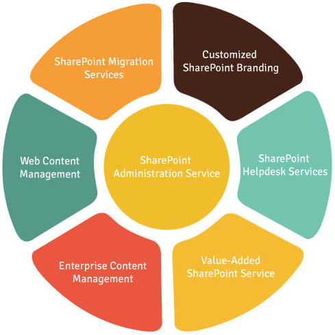 The Business Benefits Of A Sharepoint Online Migration,the - Primary Triad In Art (504x500)