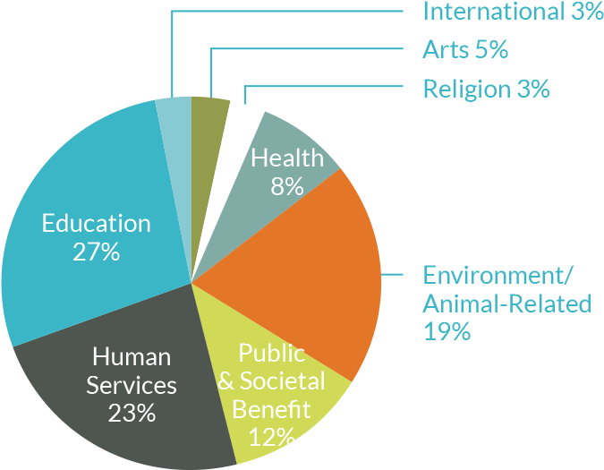 Montana Pie Chart - Diagram (734x568)