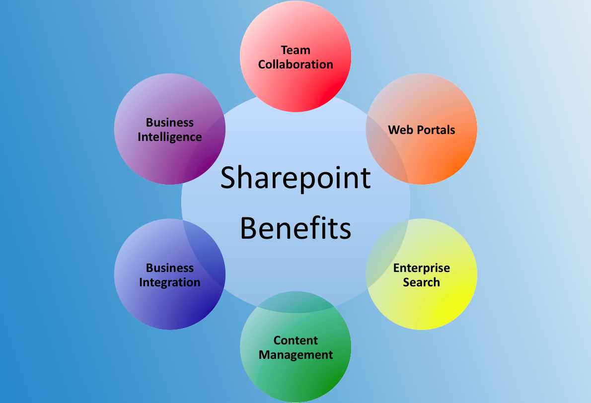 Sharepoint Is A Web Application Platform That Facilitates - Business (1190x812)