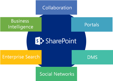 This Facilities Have Convinced Myriads Of M - Sharepoint 2010 (554x416)
