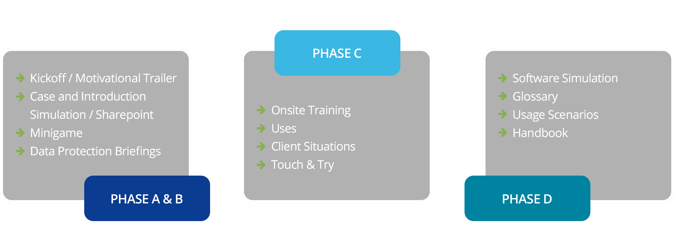 Corecompetence Developed A Three-phase Plan For Otis - Screenshot (2280x852)