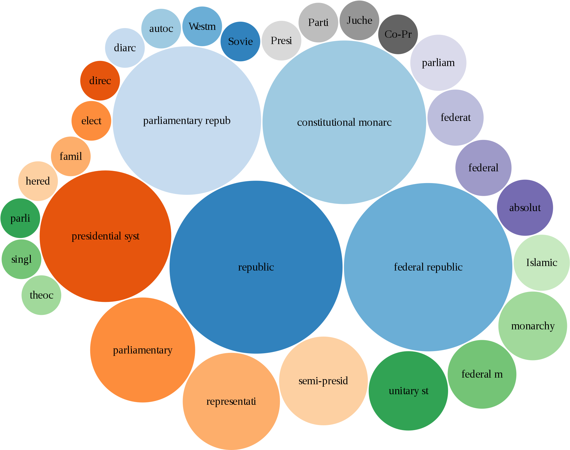 Bubble Chart Forms Of Government Countries According - Bubble Chart (2000x2000)