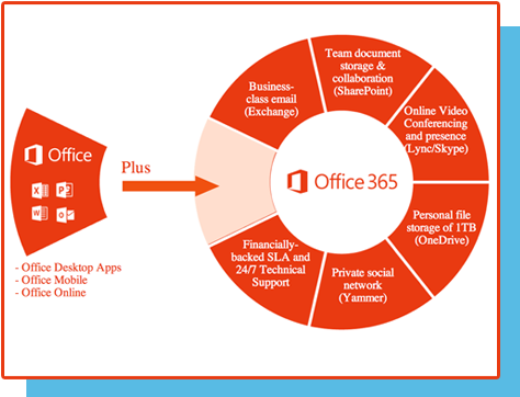 Cloud Microsoft Office - Microsoft Office 365 Business (543x380)