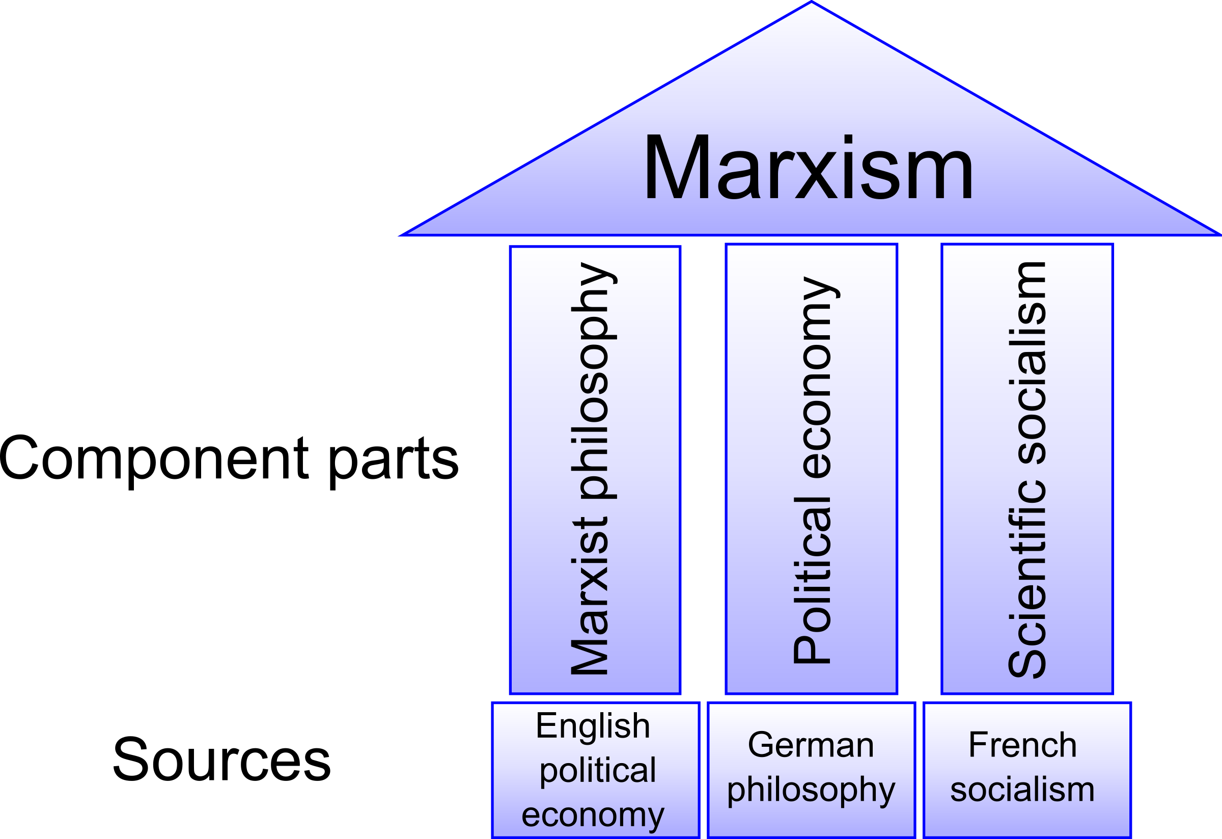 Philosophy Clipart Transparent - Three Parts Of Marxism (2400x1647)