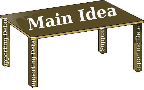 Main Idea And Supporting Details Clip Art At Clker - Main Idea Supporting Details (600x376)