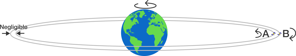 Two Identical Satellites A A And B B Are Launched In - Spinning World (1200x227)