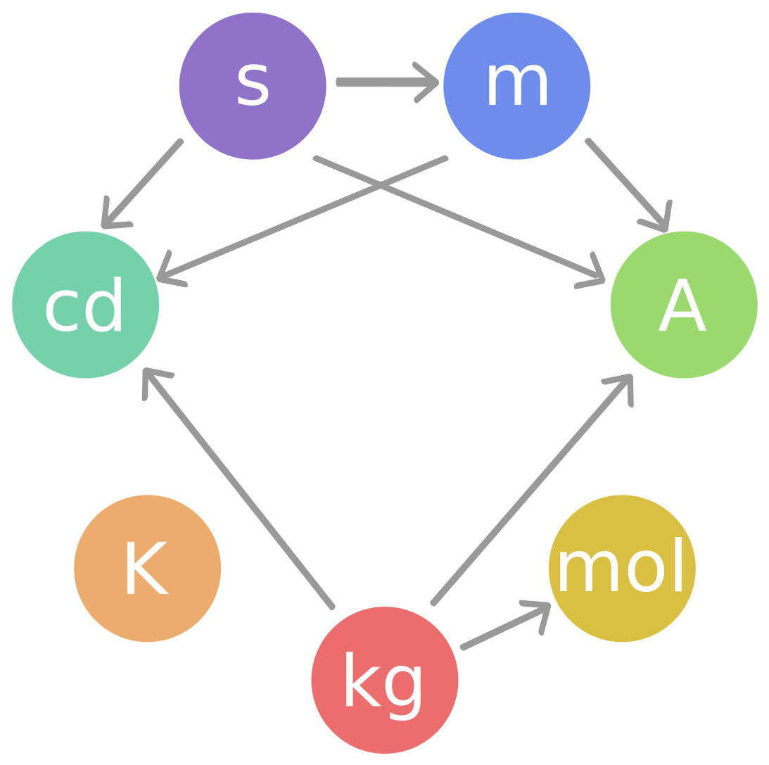 International System Of Units (1200x1200)
