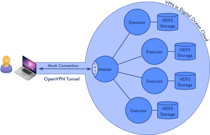 Vpn Layout - Ad Hoc Cluster (892x645)