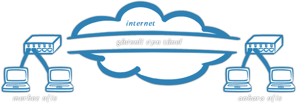Site To Site Vpn Openvpn - Virtual Private Network (609x231)