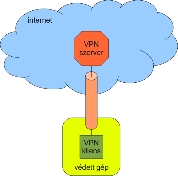 Vpn Tunnel - Vpn Tunnel (584x575)