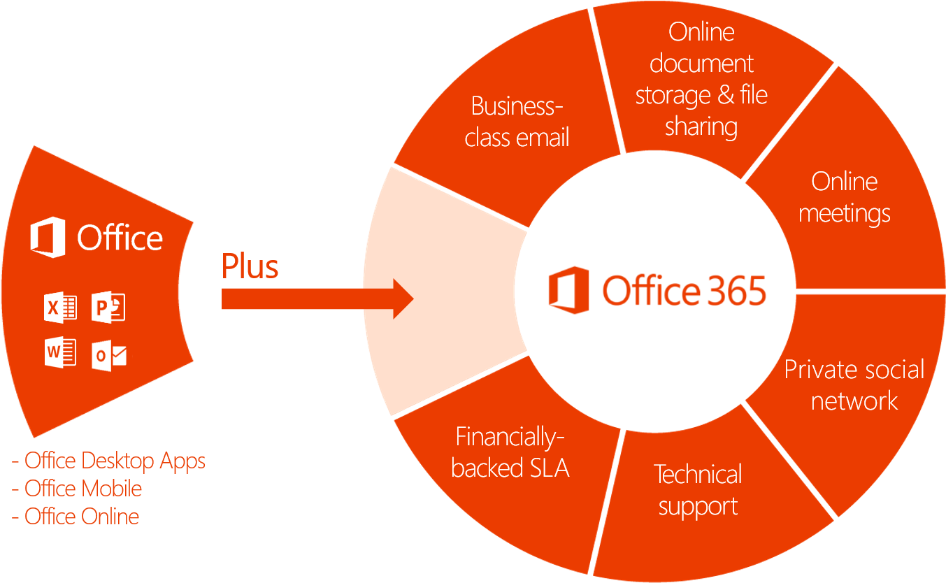 How Microsoft Office 365 Can Benefit Small Businesses - Office 365 (1363x842)