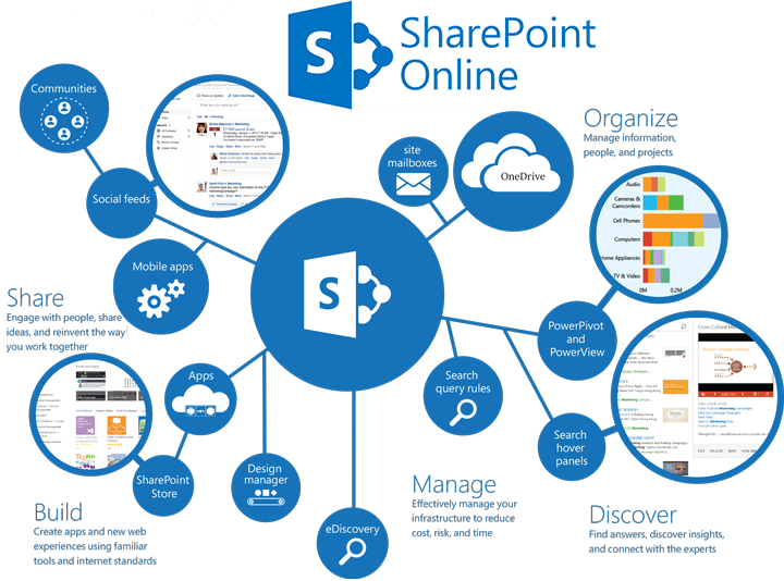 Pin Sharepoint To Sharepoint Online Migration - Sharepoint Document Management System (720x534)