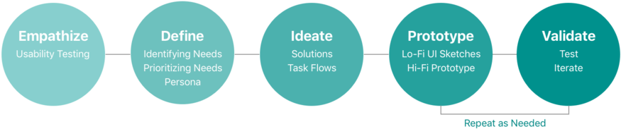 I Used Stanford/ideo's Design Thinking Framework To - Circle (1000x214)
