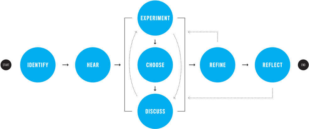The Overall Idea Incorporates Design Thinking - Design Project Thesis Structure (1000x568)