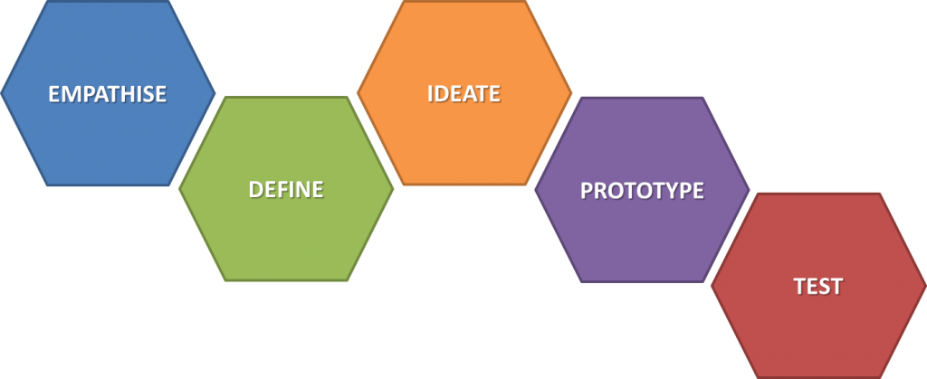 School Five Step Model - Design Thinking Stanford University (1024x419)