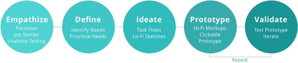 I Decided To Follow Ideo's Human-centered Design And - Design (1000x302)