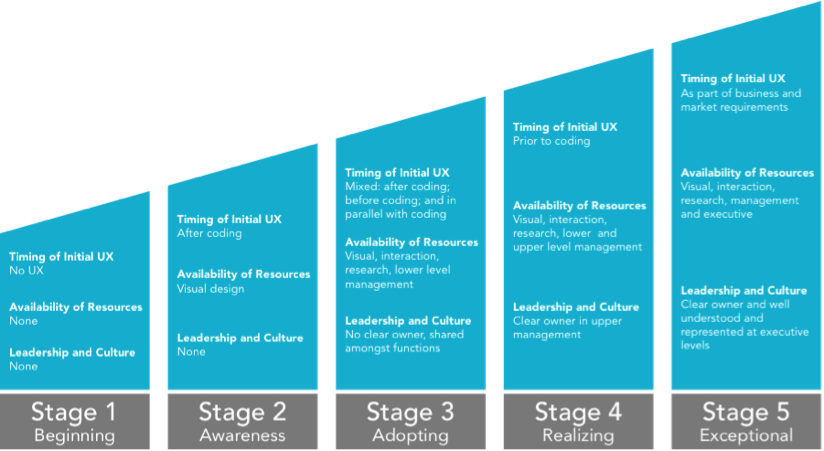 Ux Maturity Model - Stages Of Ux Maturity (824x451)