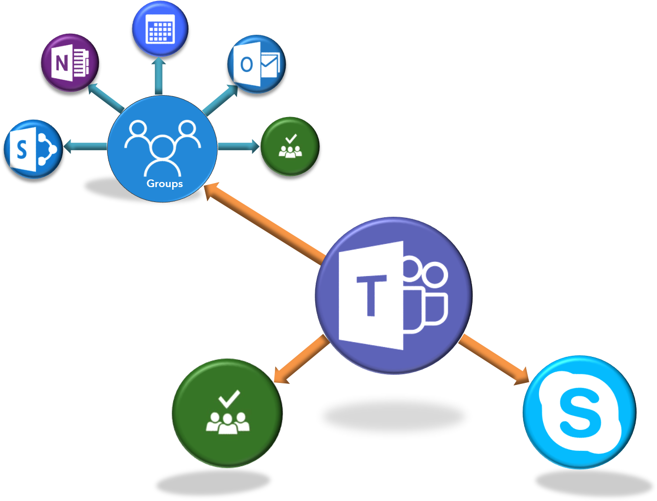 Unlike Groups, Teams Is Chat-based Application, Where - Diagram (1295x989)