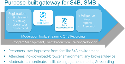 Eventbuilder Gateway For Skype For Business - Skype For Business (524x285)