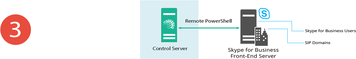 Connect Via Remote Powershell - Powershell (1170x250)