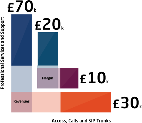 Margin And Revenue Opportunity Is Based On The Average - Diagram (515x500)