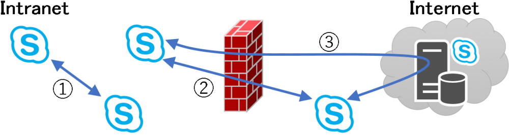 ① 内部と外部クライアント間で直接接続可能な場合③ クライアント間で直接接続できない場合は自動的に - Diagram (1024x292)