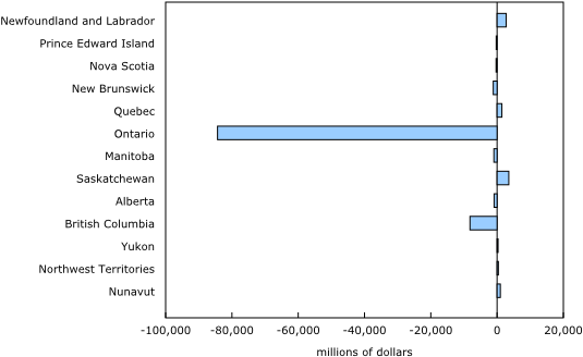 Provincial And Territorial Government Cumulative Gross - Screenshot (580x350)