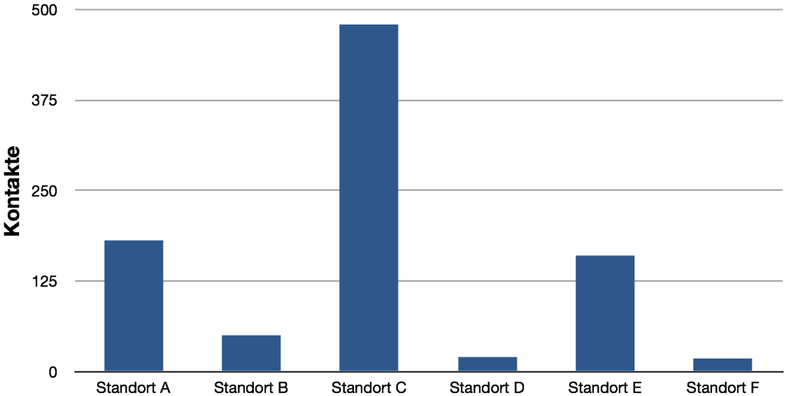 Kontakte Der Zwergfledermaus An Verschiedenen Standorten - Statistical Graphics (800x444)