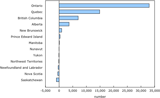 Change In The Number Of Job Vacancies Between The First - Number (580x350)