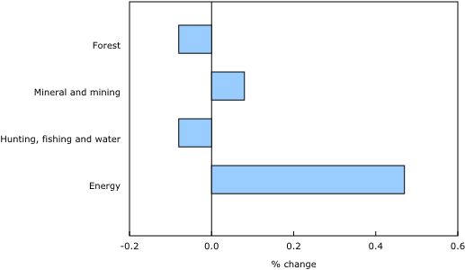 Contributions To Percentage Change In Real Gross Domestic - Screenshot (580x320)