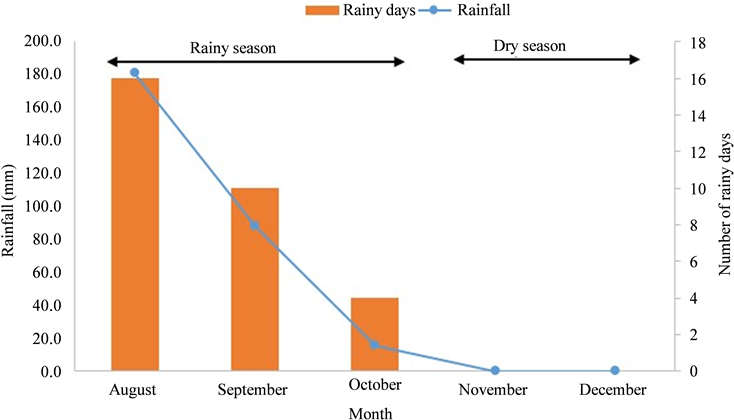 Monthly Rainfall And Monthly Number Of Rainy Days From - Screenshot (902x421)