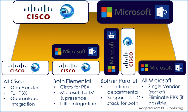Four Deployment Choices For Resolving The Cisco Vs - Skype For Business Vs Jabber (600x357)