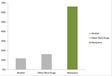 More Teens In Treatment Addicted To Marijuana - Screenshot (620x350)