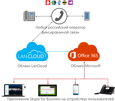 Облачная Ip-атс Для Ms Office 365, Skype For Business, - Screenshot (420x368)