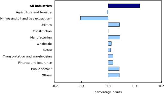 Main Industrial Sectors' Contribution To The Percent - Screenshot (580x335)