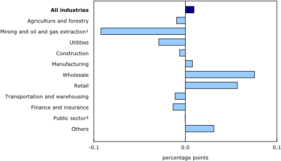 Main Industrial Sectors' Contribution To The Percent - Chart (580x335)