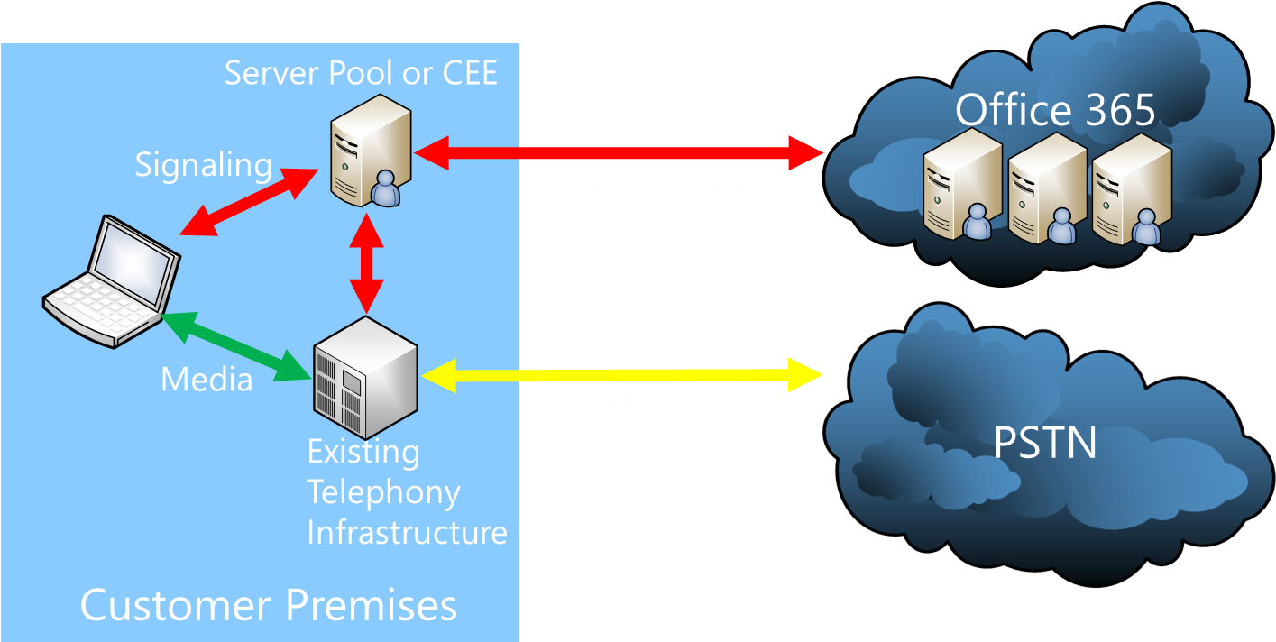 From The Above Diagram There Are Many Options For The - Cloud Pbx Office 365 (1414x724)