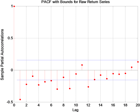 Pacf With Bounds For The Raw Returns Series - Number (900x395)