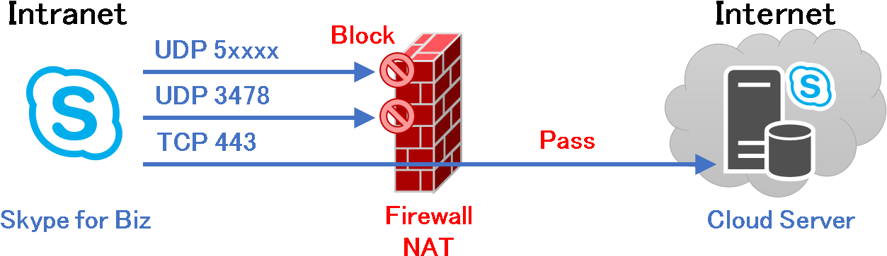 通常の企業ネットワークは Tcp 80/443 以外のポートで外部に接続できない - Diagram (1277x425)