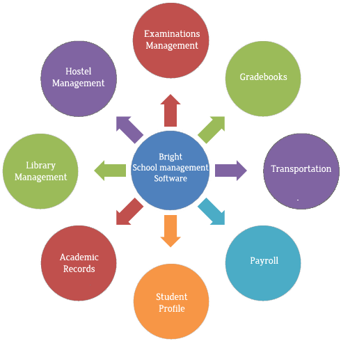 Schools And College Software - Causes Fatigue (537x489)