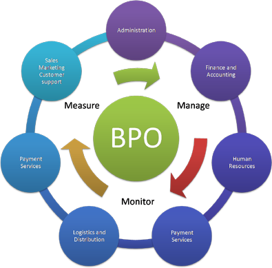 Front Office Outsourcing Services - Integrated Water Resource Management (395x389)