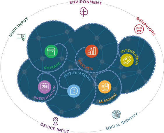 These Interconnected Parts Create An Engagement System - Multi Sensory Experience Architecture (612x507)