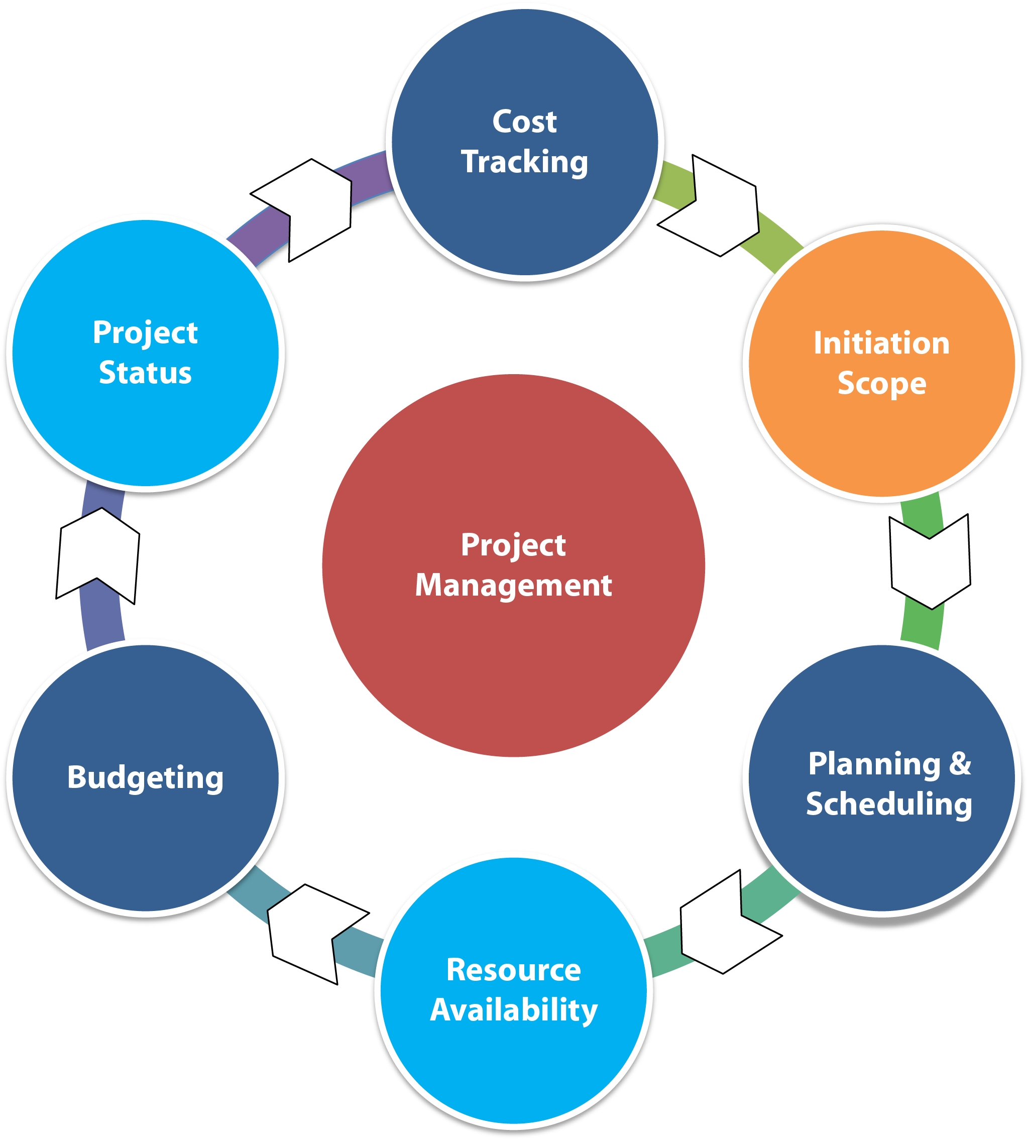 Project Deliverables Clipart - Quality Assurance In Project Management (2550x2375)