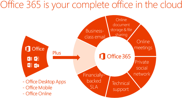 Microsoft Office 365 Online 365 Office Online Rh Bestbusinessstrategies - Microsoft Office 365 Poster (640x352)