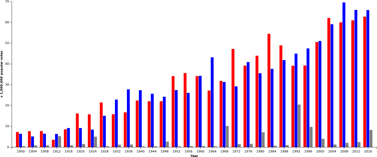 List Of United States Presidential Elections By Popular - Popular Vote Results Presidential Elections (1334x567)