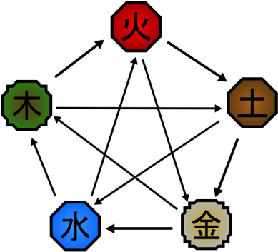 Five Elements By Capricornguy - Chemical Element (500x500)