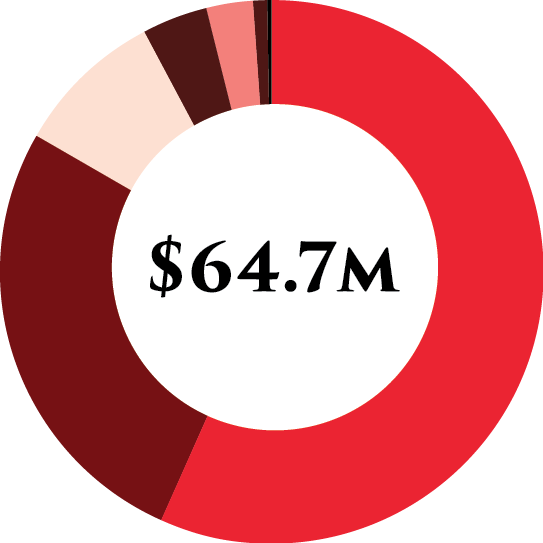 Total Income - $64,725,700 - Youtube Logo Circle Png (543x543)